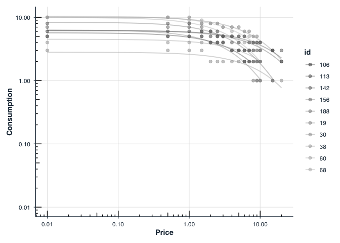 Individual demand curves for all participants showing consumption versus price on log scale