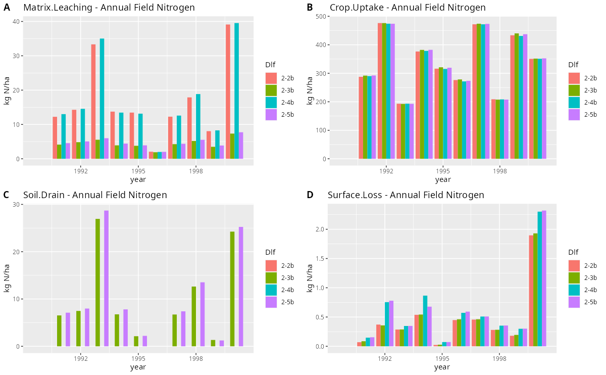 Bar plots of four annually logged variables from four different Daisy log files