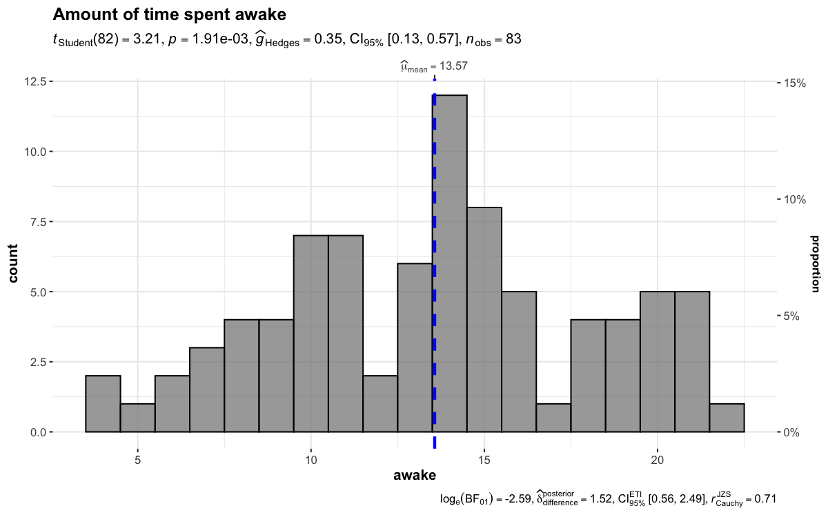 Histogram showing distribution of time spent awake in mammals with one-sample test results