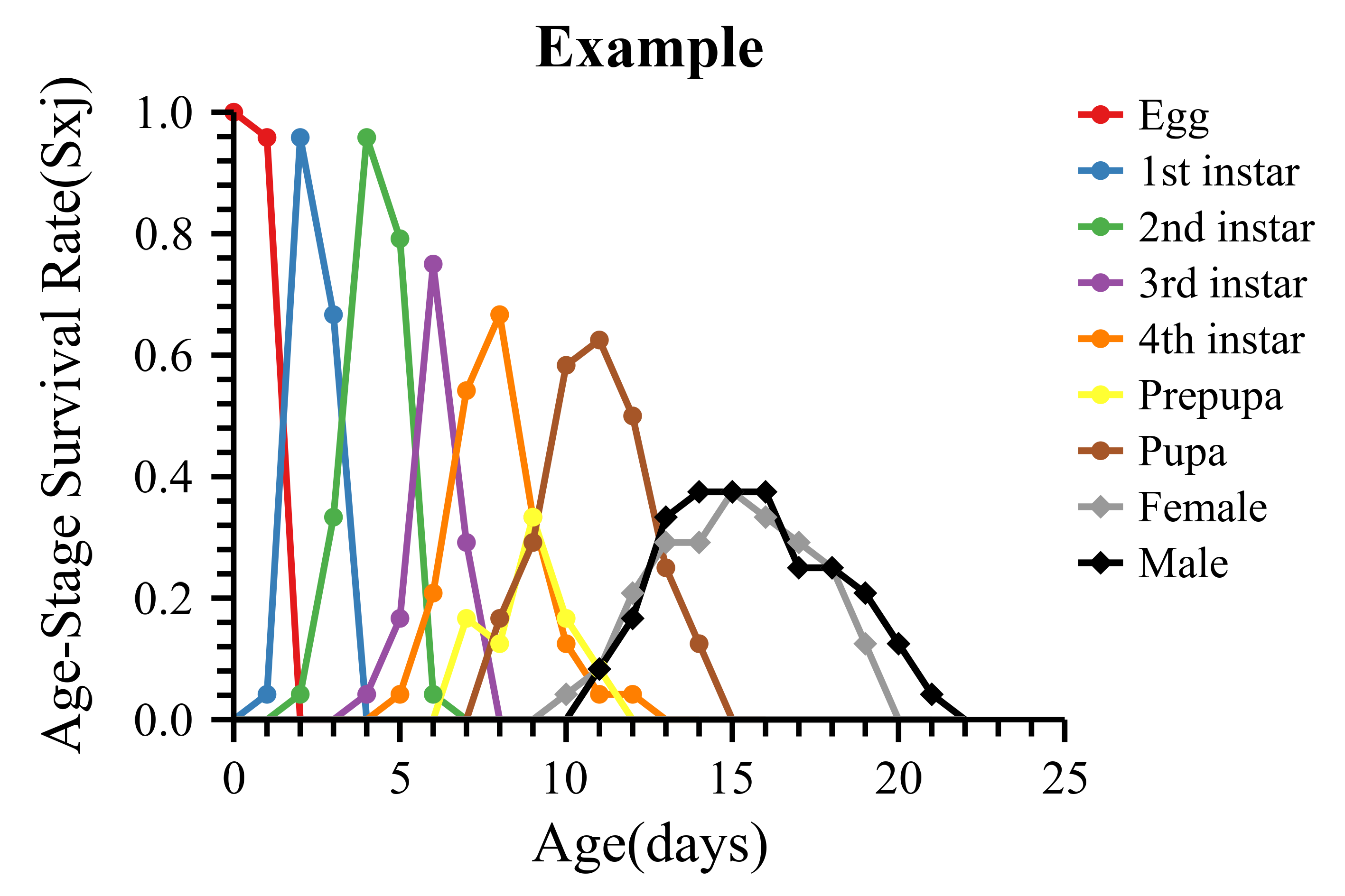Age-stage survival curve