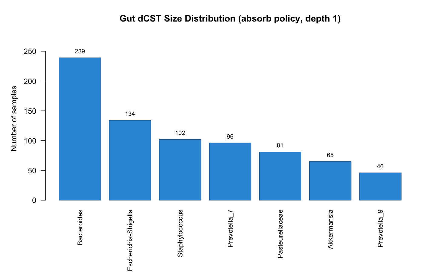 Barplot of depth-1 dCST sizes in 766 AGP gut samples
