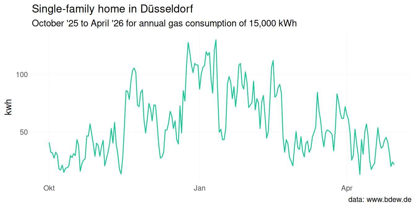 Line chart of daily gas consumption in kilowatt-hours for a
single-family home in Düsseldorf across the 2025/26 heating season. Demand
peaks in the cold winter months and is lowest in the mild shoulder months of
October and April.