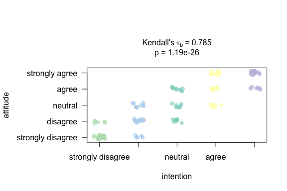 Kendall's tau-b rank correlation between two five-point Likert items. Shows a jittered rank-rank scatter annotated with tau-b, the p-value, and sample size, plus a mosaic plot whose tile ordering reflects the level ordering of the ordered factors.
