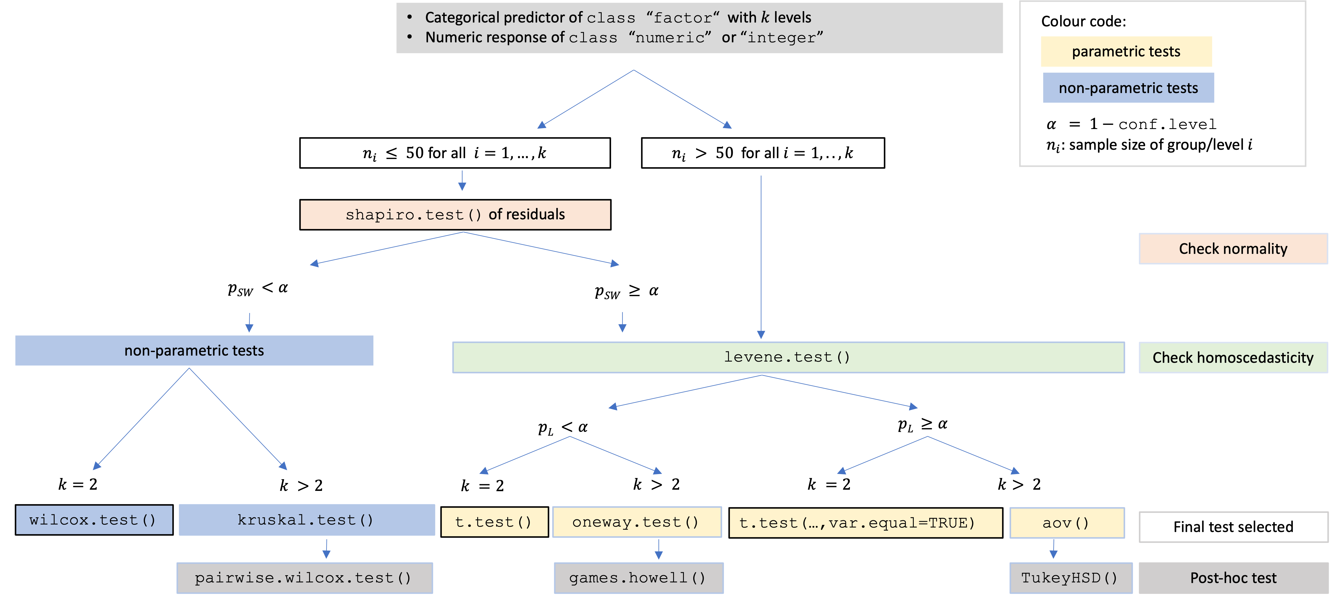 Decision tree used to select the appropriate statistical test.